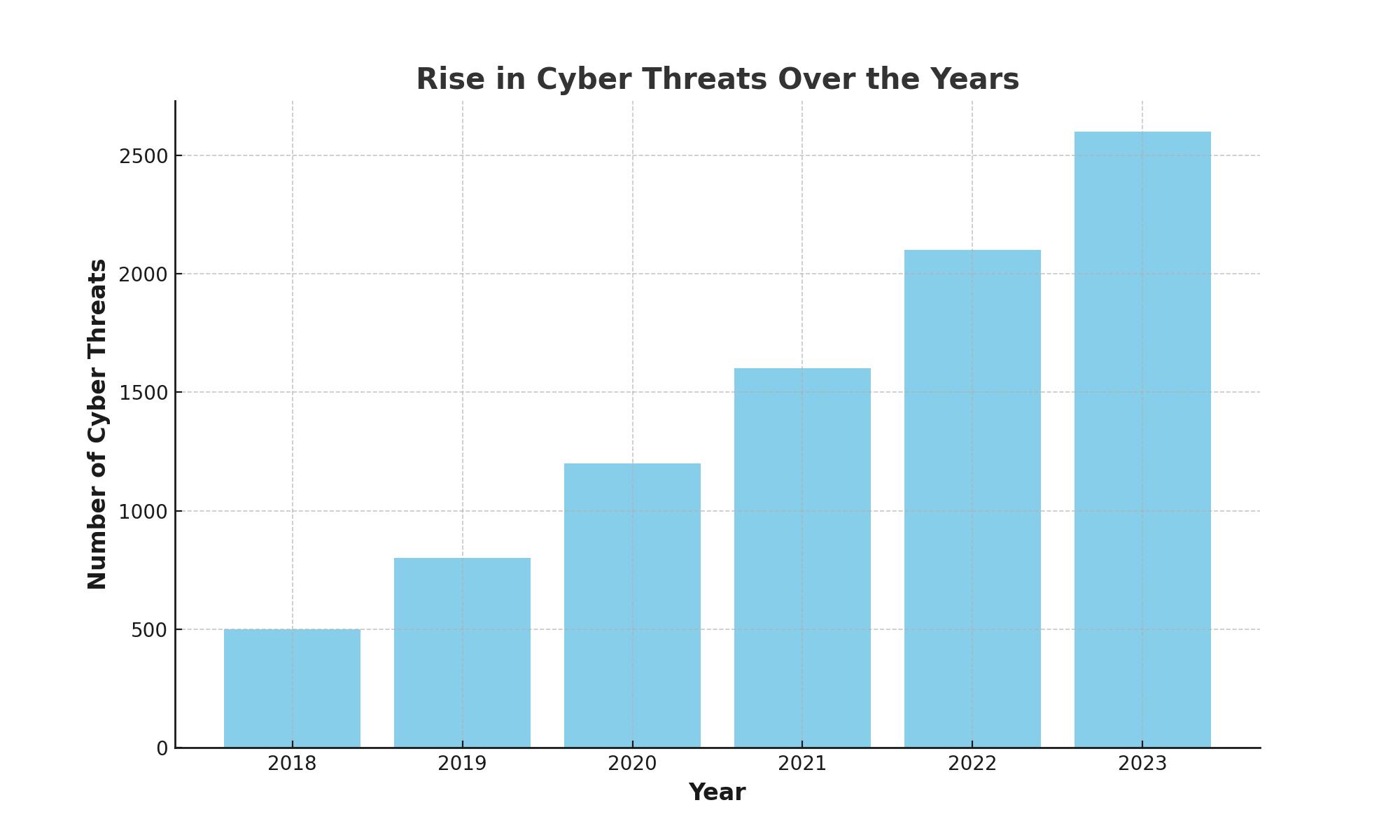 rise_in_cyber_threats